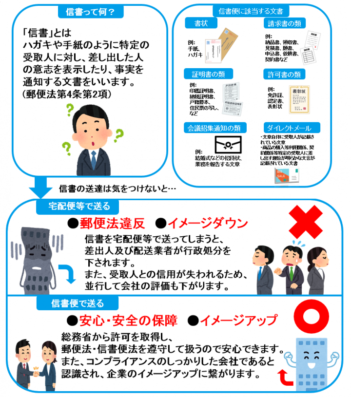 特定信書集配代行持込み便 郵便局に持込みます 横浜 川崎 藤沢 販促便 配送 軽貨物 タムラコーポレーション